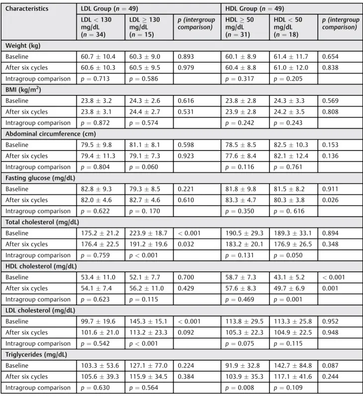 Table 2 Behavior of weight, BMI, abdominal circumference, glucose, lipids, lipoprotein proﬁle and triglycerides in the groups over the treatment period, expressed as means