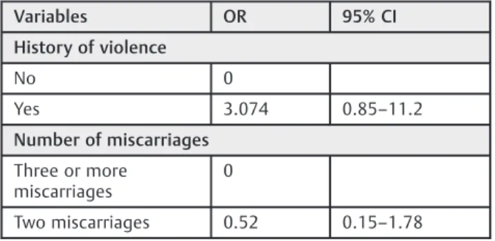Table 2 Multivariate analysis of the factors associated with depression Variables OR 95% CI History of violence No 0 Yes 3.074 0.85–11.2 Number of miscarriages Three or more miscarriages 0 Two miscarriages 0.52 0.15–1.78