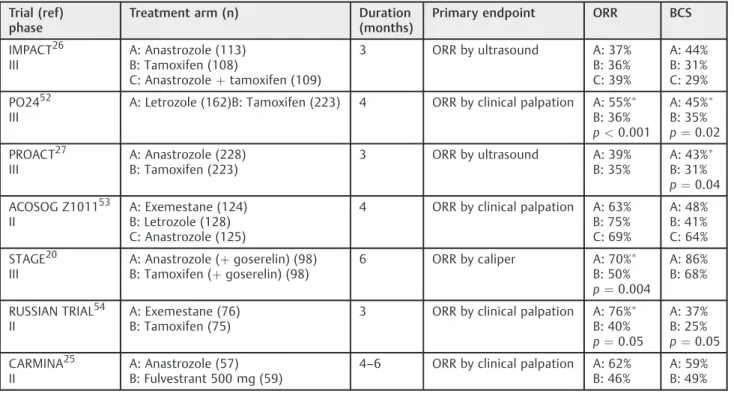 Table 2 Randomized trials comparing endocrine versus chemotherapy in the neoadjuvant setting