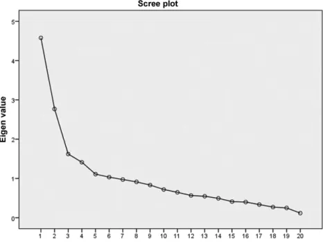 Fig. 1 Scree plot analysis of the factors.