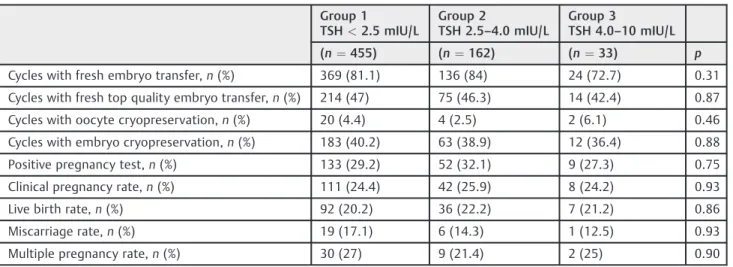 Table 2 Characteristics of controlled ovarian stimulation (COS) and parameters related to ovarian response