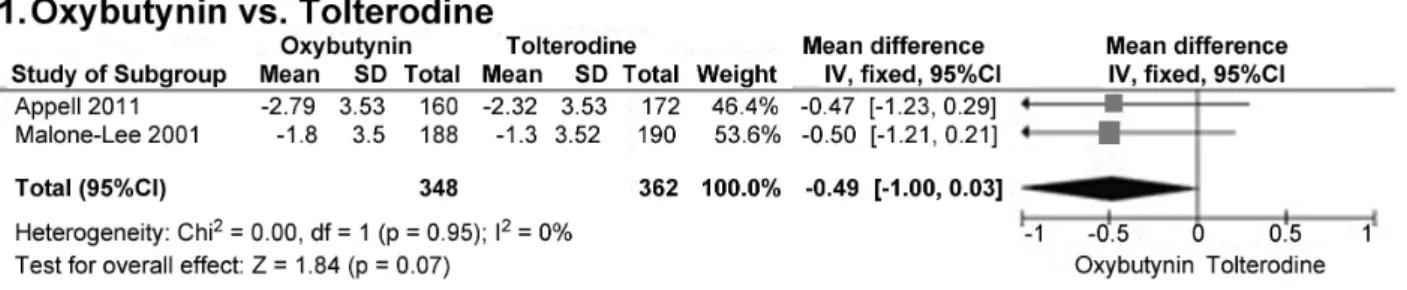 Fig. 2 Forest plot – mean difference in decrease in urge urinary incontinence (UUI) episodes per day.