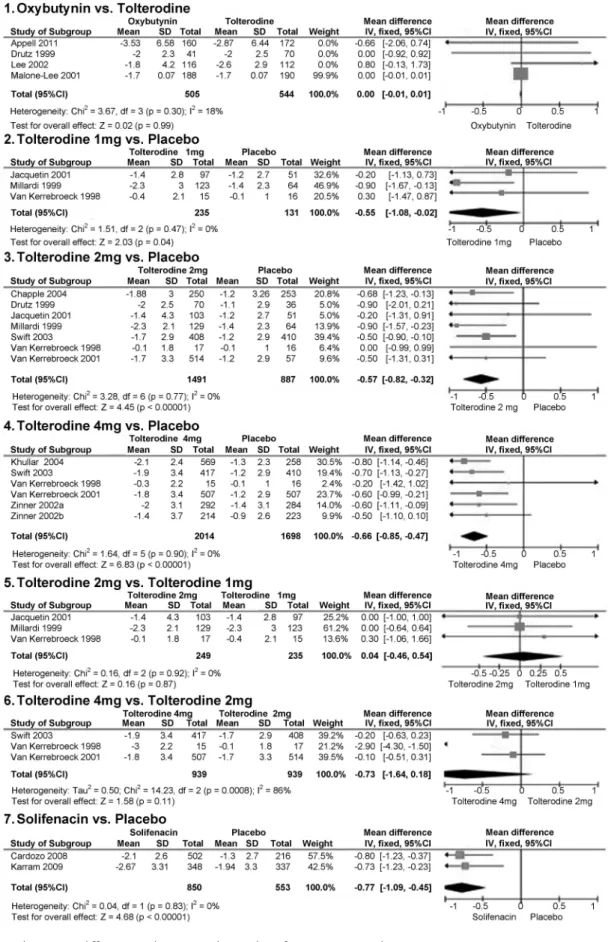 Fig. 3 Forest plot – mean difference in decrease in the number of micturitions per day.