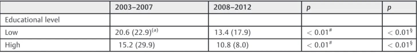 Table 1 Mean values, standard deviation and p-values of perinatal mortality in respect to maternal educational level, São Paulo, Brazil, 2003 – 2012