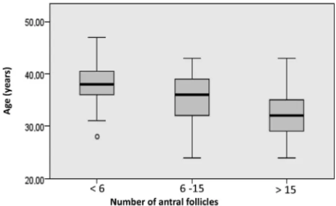 Fig. 4 Relationship between the number of recruited follicles and the number of antral follicles