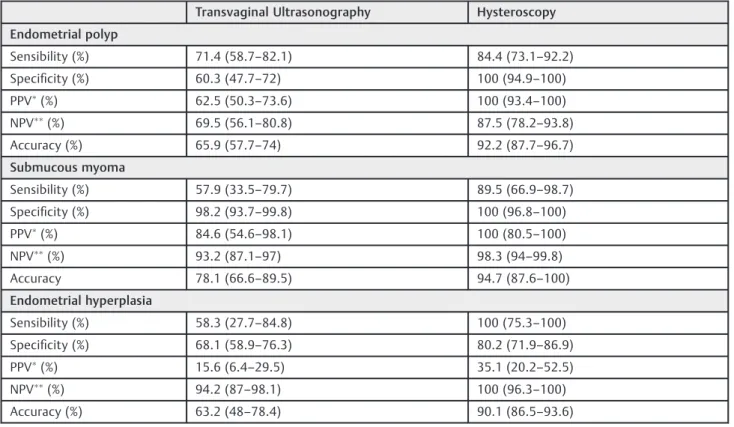 Table 2 Diagnostic accuracy parameters (%) of transvaginal ultrasonography and hysteroscopy performed in 134 patients (95%