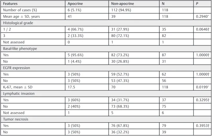 Table 2 Clinicopathological features of TNBCs from 118 patients aged 45 years or younger
