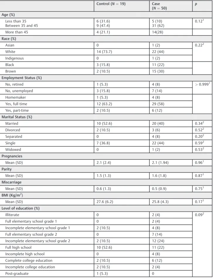 Table 1 Clinical and demographic characteristics Control (N ¼ 19) Case (N ¼ 50) p Age (%) Less than 35 Between 35 and 45 6 (31.6)9 (47.4) 5 (10) 31 (62) 0.12 1 More than 45 4 (21.1) 14(28) Race (%) Asian 0 1 (2) 0.22 2 White 14 (73.7) 22 (44) Indigenous 0 