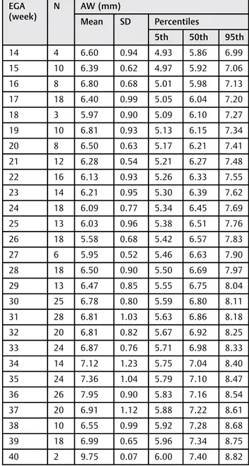 Table 3 Nomogram of AW according to EGA