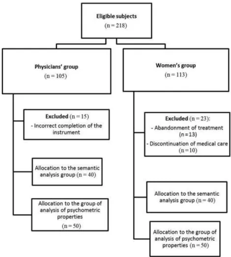 Fig. 1 Flow chart showing the allocation of the selected participants to the study groups.