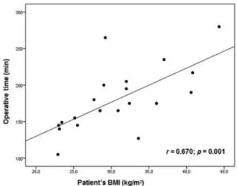 Fig. 1 A strong correlation was observed between the operative time and the patient ’ s BMI (r ¼ 0.670; p ¼ 0.001).