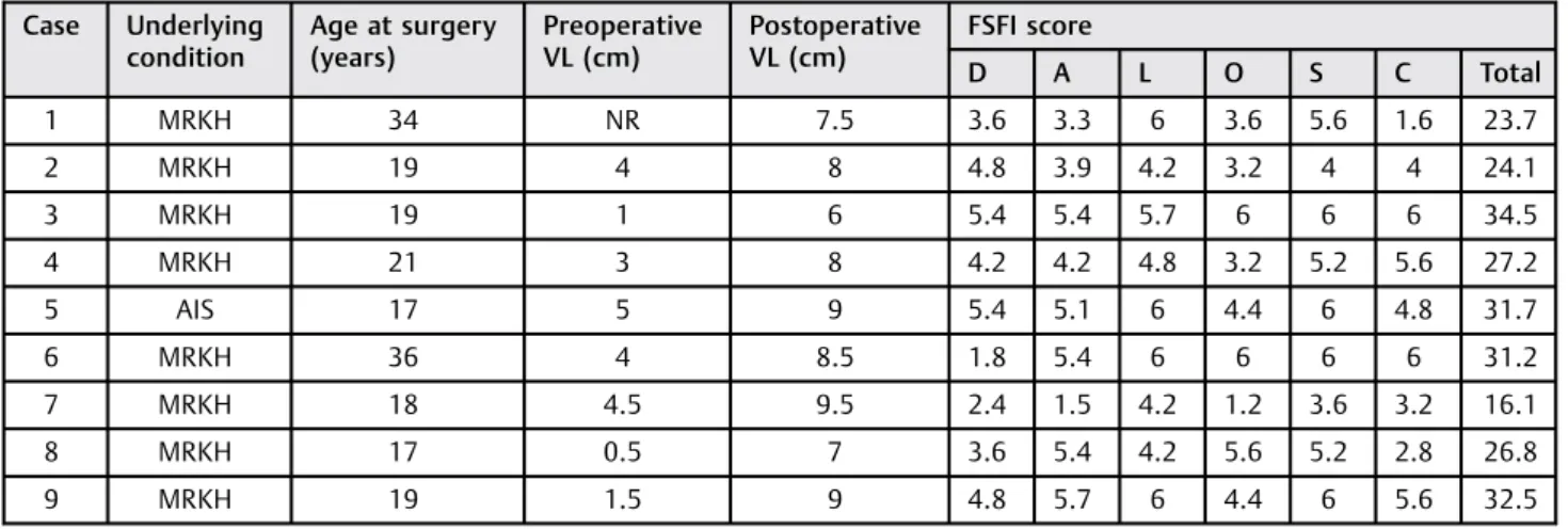 Table 3 Classiﬁcation of sexual function according to FSFI total score