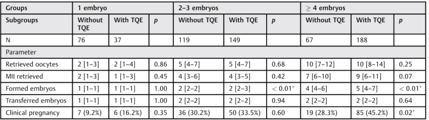 Table 2 Main outcomes depending on the number of available embryos and on the presence of embryo(s) considered as having top morphologic criteria