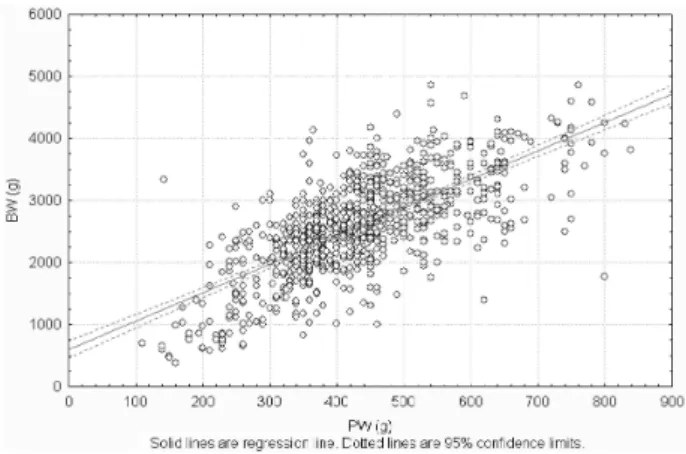Fig. 1 Birth weight according to placental weight. r ¼ 0.704 (p &lt; 0.001), BW ¼ 569.63 þ 4.57  PW