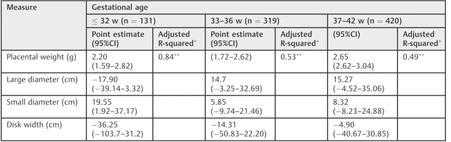 Table 3 Point estimates of effects for regression model of placental measures predicting birth weight (g) according to gestational age