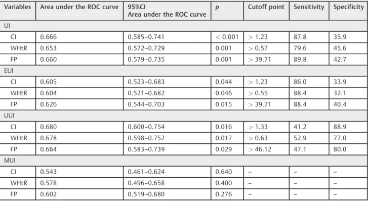 Table 1 Comparison of the anthropometric measurements conicity index (CI), waist to height ratio (WHtR) and fat percentage (FP) among women with and without urinary incontinence (UI) and its subtypes (n ¼ 152)