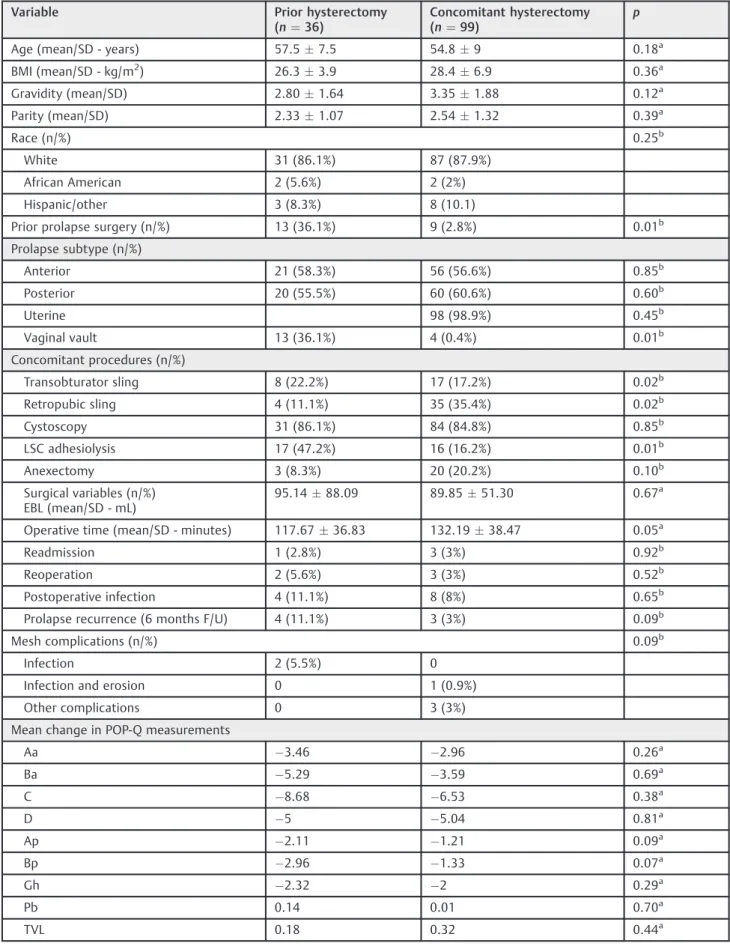 Table 2 Comparison of outcomes in patients with previous hysterectomy versus concomitant hysterectomy during apical repair