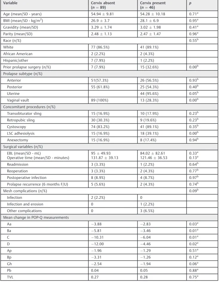 Table 3 Comparison of outcomes in patients with no cervix versus cervix present during apical repair