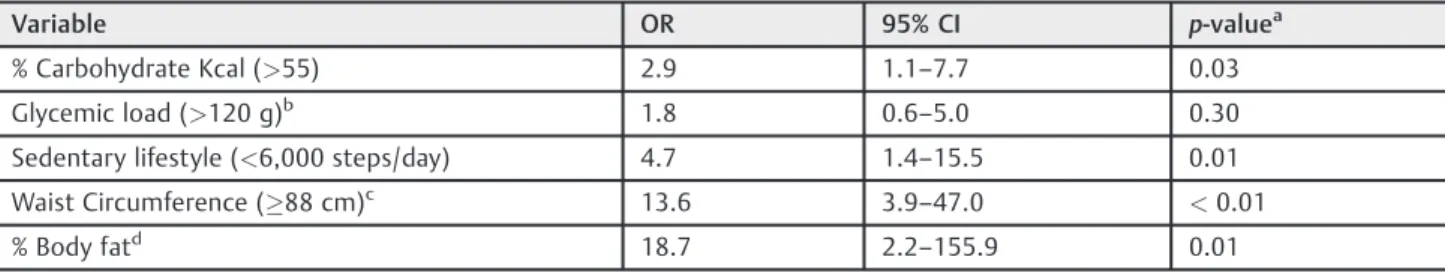 Table 3 Odds ratios for hs-CRP  3 mg / L