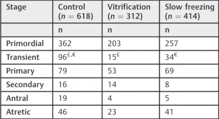Table 1 Distribution of the number of follicles in each developmental phase in the uncultivated samples in each group