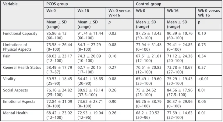 Table 2 Anthropometric data of women with PCOS at week-0, week-16 (N ¼ 43)