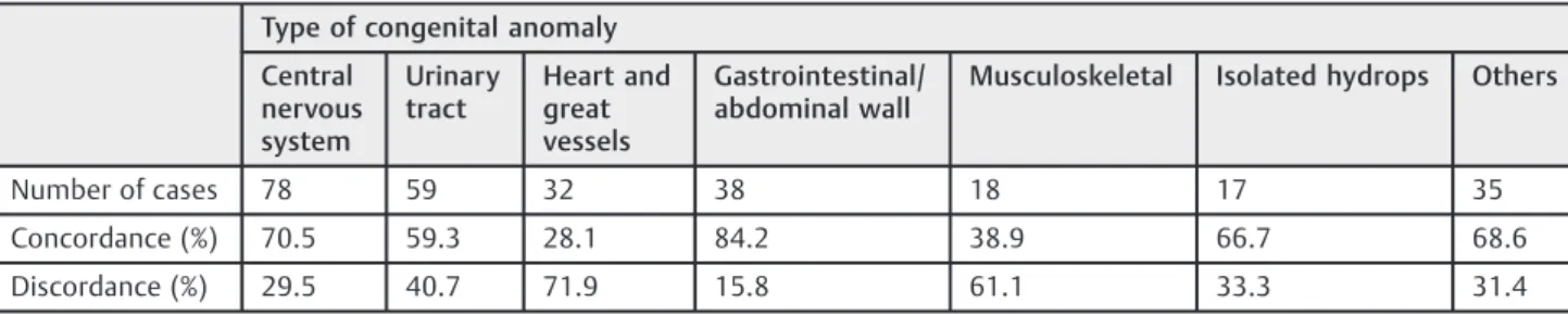 Table 2 Concordance between the ultrasound scan performed by non-specialists (level I) and Maternal-Fetal Medicine specialists (level III)