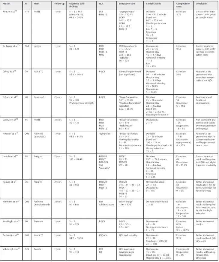 Table 1 Articles that evaluated effectiveness of Pelvic Organ Prolapse surgery and its complications