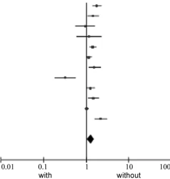 Fig. 4 Reoperation rate in surgery for POP with and without vaginal mesh.
