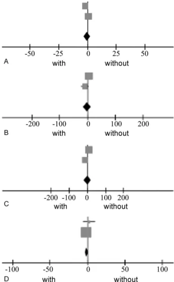 Fig. 5 Quality of life after POP surgery with or without mesh.