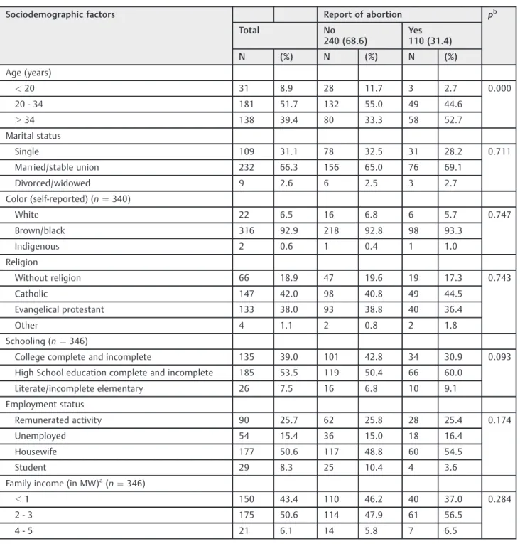 Table 1 Proportional distribution of reports of abortion, according to sociodemographic factors in women enrolled in the Family Health Strategy (n ¼ 350  )