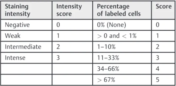 Table 2 Pathological characteristics of Group 1