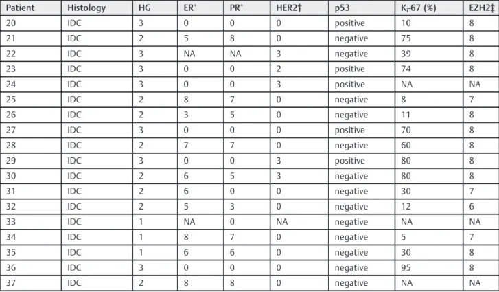 Table 4 Percentage of EZH2 þ cells in all specimens analyzed