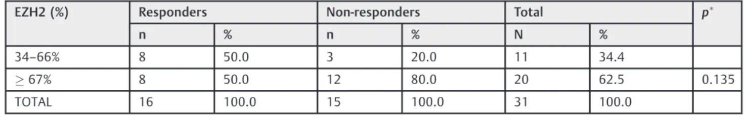 Table 5 Percentage of EZH2 þ cells and response to chemotherapy among samples with  11% EZH2 þ cells