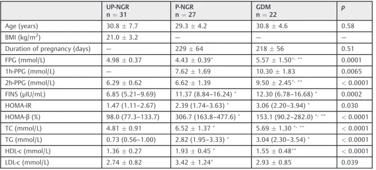 Table 1 Clinical and metabolic characteristics of the study population