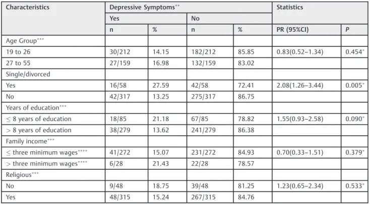 Table 1 Socioeconomic characteristics and their association with the depressive symptoms of pregnant women assisted in two public hospitals of reference in the city of Goiânia, Brazil, 2015 ( n ¼ 375)