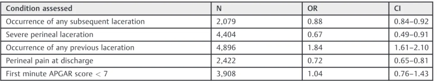 Table 1 Main ﬁndings of the meta-analysis comparing selective versus routine episiotomy