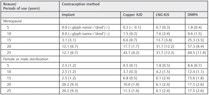 Table 1 Baseline characteristics of the women using LARC contraceptives and DMPA until menopause or until undergoing sterilization