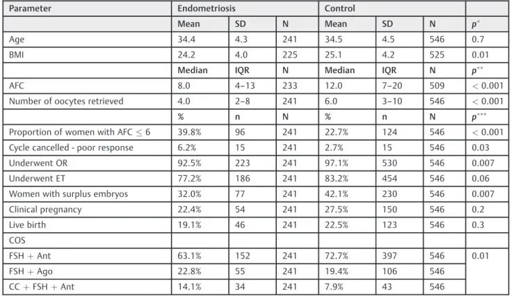 Table 1 Evaluated parameters of all women undergoing IVF/ICSI during the study period divided based on the diagnosis of endometriosis