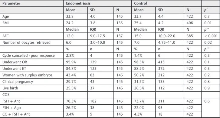 Table 2 Evaluated parameters of women undergoing IVF/ICSI during the study period with a poor ovarian reserve (AFC  6) divided based on the diagnosis of endometriosis