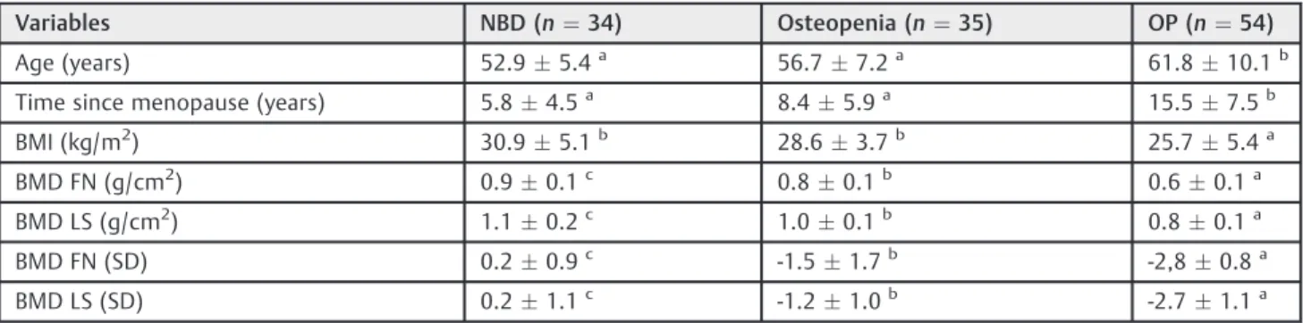 Table 1 Clinical and densitometric parameters  in the 123 post-menopausal participants per group