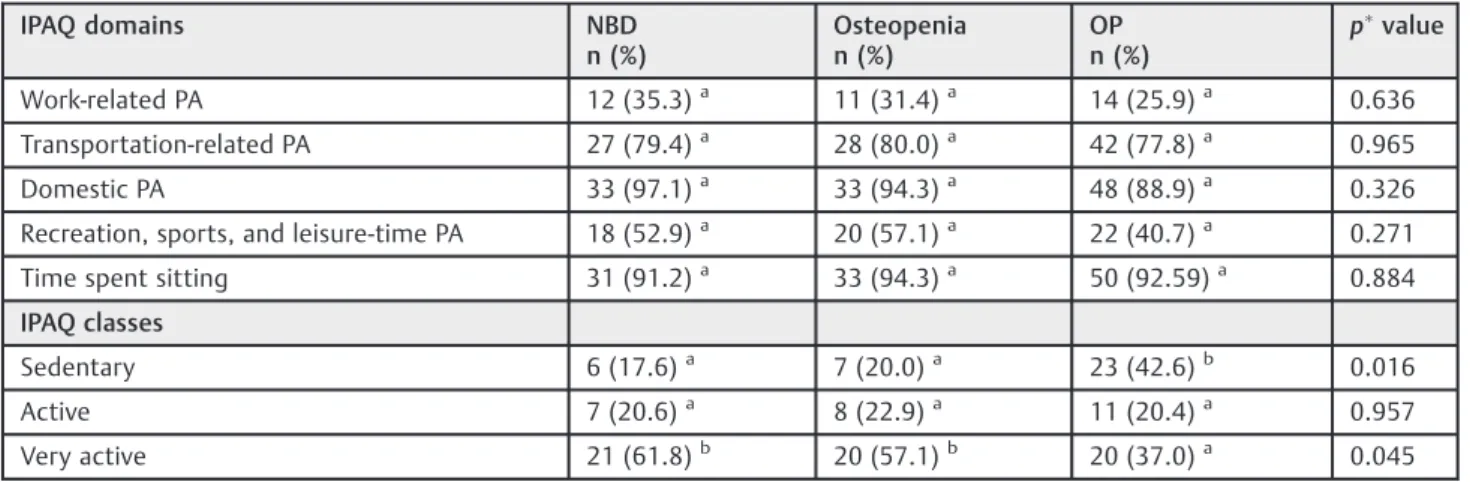 Table 3 International Physical Activity Questionnaire (IPAQ)  scores expressed as metabolic equivalent of task units (METs- (METs-minutes/week) per group of post-menopausal women