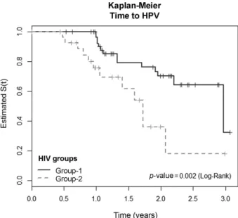 Table 2 Cox multivariate analysis of the presence of cervical infection by HPV according to HIV status, sociodemographic factors, sexual behavior, and possible progression factors