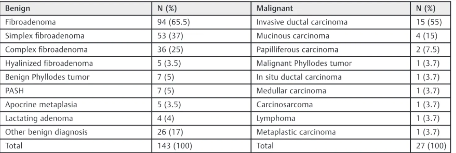 Table 1 Pathological diagnosis