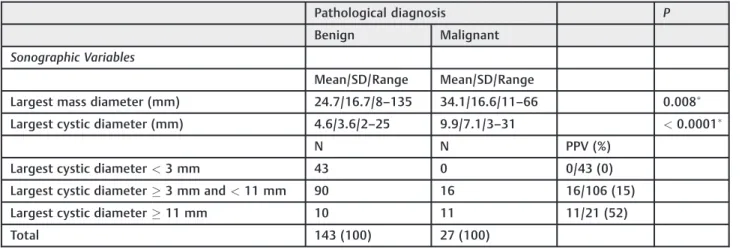 Table 2 Distribution of control variables according to the ﬁnal pathological diagnosis