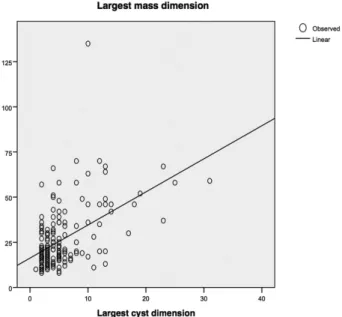Fig. 5 Receiver operating characteristics curves. ROC 1: Complete sample, regardless of age and clinical breast examination ﬁ ndings (170 masses)