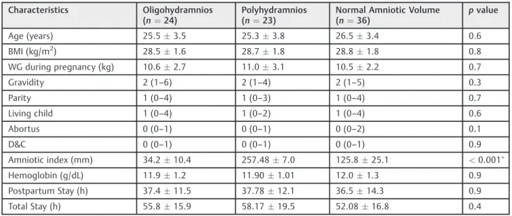 Table 1 Comparison of demographic and clinical characteristics among the three groups