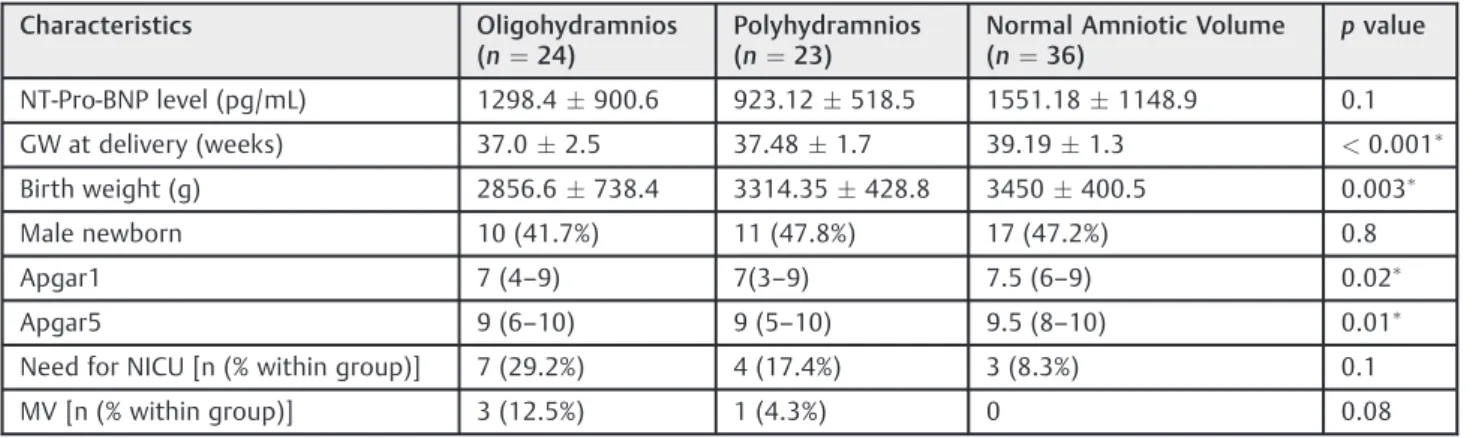Table 2 Comparison of perinatal outcomes and umbilical venous N-terminal pro-brain natriuretic peptide levels among the three groups