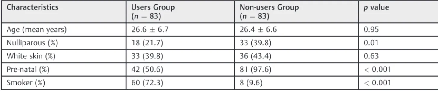 Table 3 Perinatal outcomes of illicit drug users and non-users