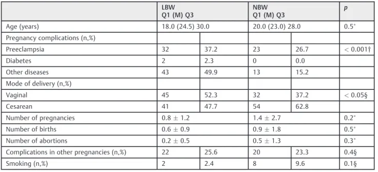 Table 1 Maternal characteristics during childbirth according offspring’s birth weight