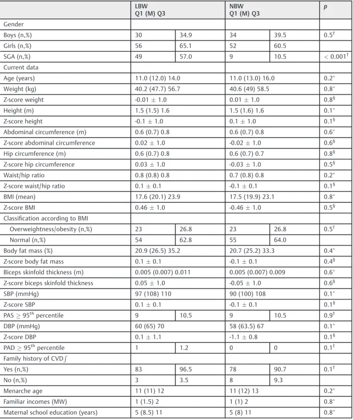 Table 2 Perinatal, anthropometric, and clinical current data according to birth weight groups LBW Q1 (M) Q3 NBW Q1 (M) Q3 p Gender Boys (n,%) 30 34.9 34 39.5 0.5 † Girls (n,%) 56 65.1 52 60.5 SGA (n,%) 49 57.0 9 10.5 < 0.001 † Current data Age (years) 1